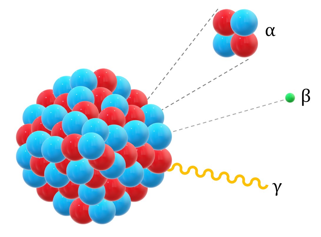 Diagram of an alpha particle, beta particle and gamma ray leaving an atom