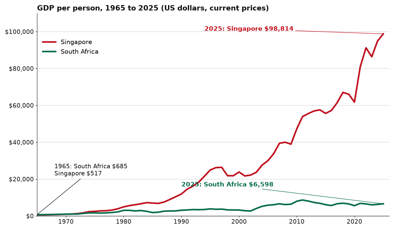 Line chart of GDP per person for Singapore and South Africa from 1965 to 2025