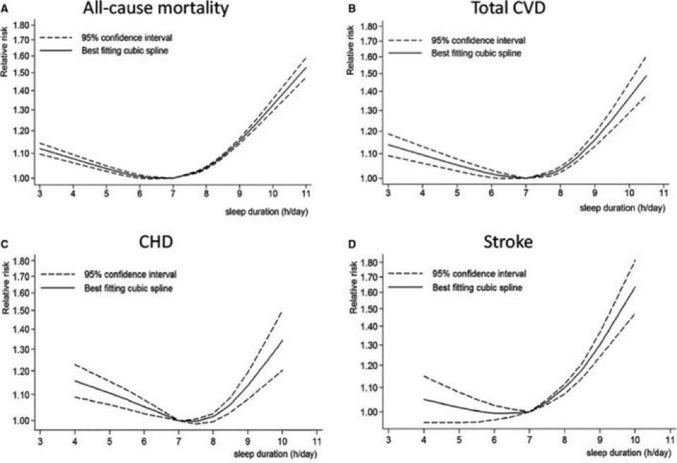 Four charts from the sleep study: The risk of death, heart disease, coronary heart disease and stroke each dips lowest at about 7 hours of sleep and climbs on both sides