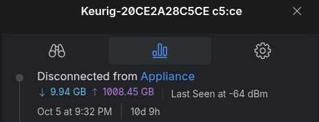 A network dashboard screenshot showing a coffee maker's huge upload total
